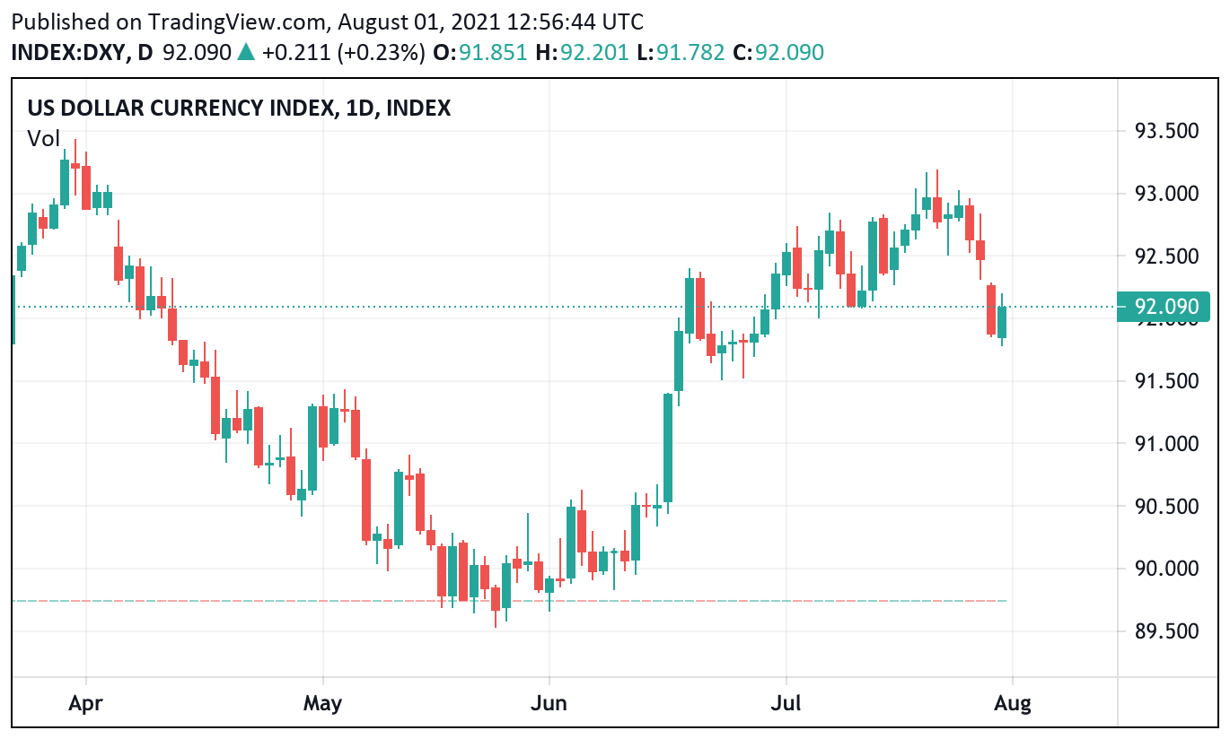 bieu-do-chi-so-US-Dollar-Index