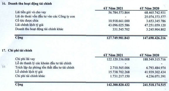 Vinatex (VGT): Dệt may phục hồi, quý 2 báo lãi kỷ lục 390 tỷ đồng, 6 tháng hoàn thành 90% kế hoạch lợi nhuận năm - Ảnh 2.