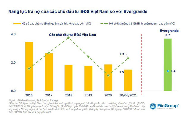 Nếu áp dụng 3 lằn ranh đỏ, 77% doanh nghiệp bất động sản niêm yết của Việt Nam vi phạm ít nhất 1 tiêu chí - Ảnh 2.