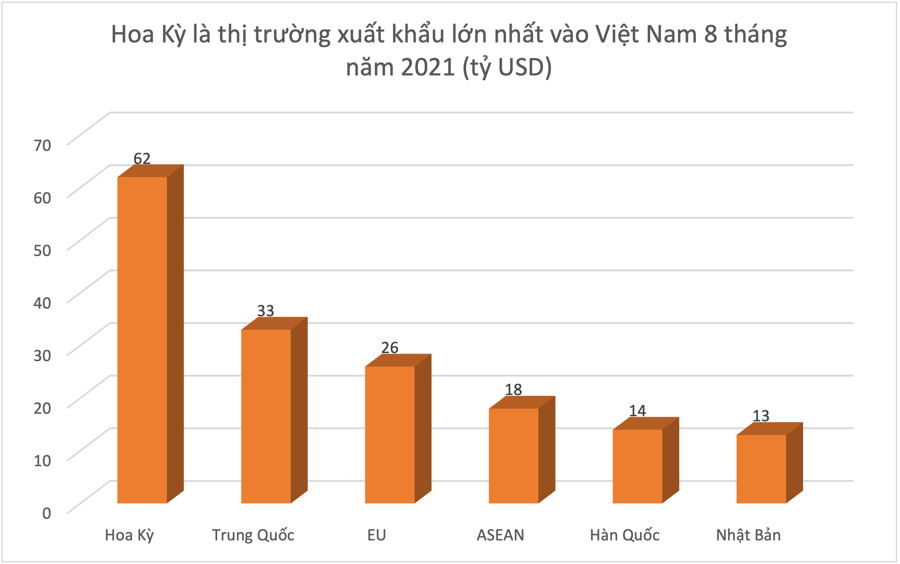 Đầu tư vào cổ phiếu nhóm nào khi xuất khẩu sang Mỹ tăng vọt 8 tháng năm 2021? - Ảnh 1