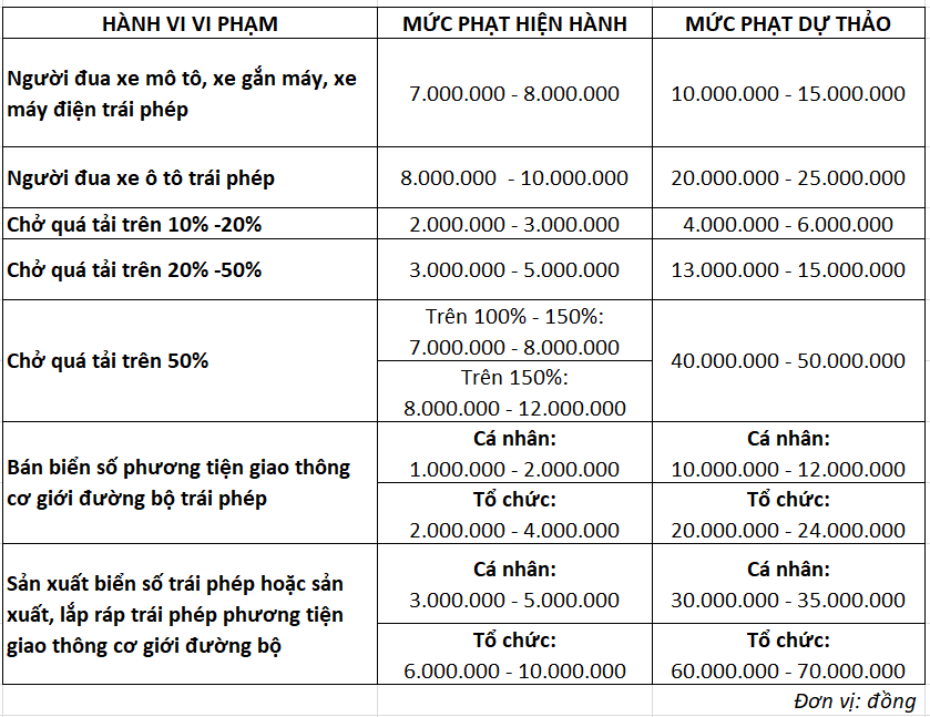 Một số mức phạt tăng nặng tại dự thảo Nghị định 100 về xử phạt vi phạm hành chính trong lĩnh vực đường bộ, đường sắt.