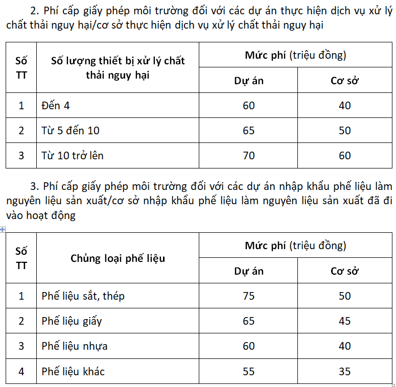 Phí cấp giấy phép môi trường đối với các dự án thực hiện dịch vụ xử lý chất thải nguy hại/cơ sở thực hiện dịch vụ xử lý chất thải nguy hại và các dự án nhập khẩu phế liệu làm nguyên liệu sản xuất theo dự thảo mới.