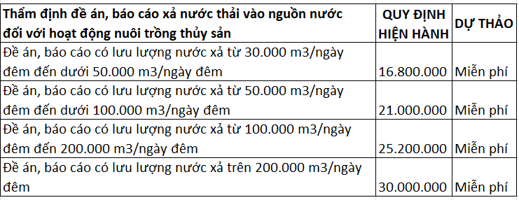 Miễn phí thẩm định đề án xả nước thải vào nguồn nước, công trình thủy lợi đối với hoạt động nuôi trồng thủy sản.