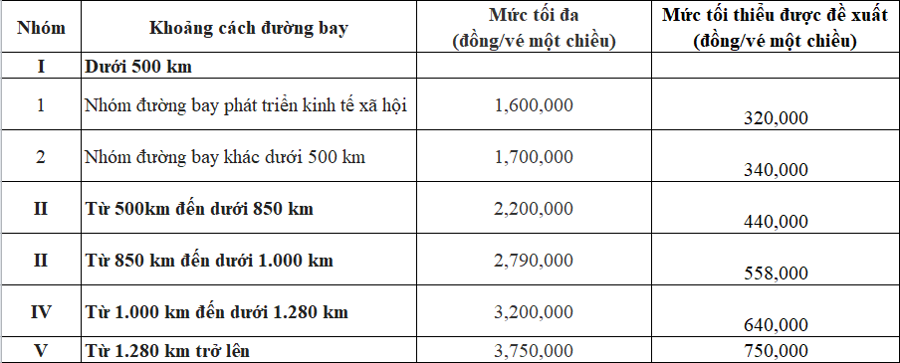 Cục Hàng không đề nghị áp dụng áp giá sàn thấp nhất là 320.000 đồng so với mức 0 đồng như hiện nay.