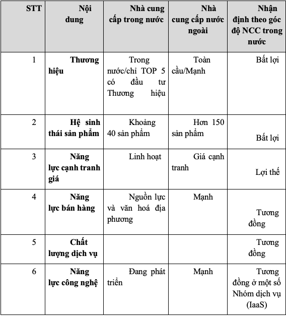 Đánh giá tổng thể năng lực cạnh tranh của các nhà cung cấp trong nước và nước ngoài - Nguồn: Bộ Thông tin và Truyền thông.