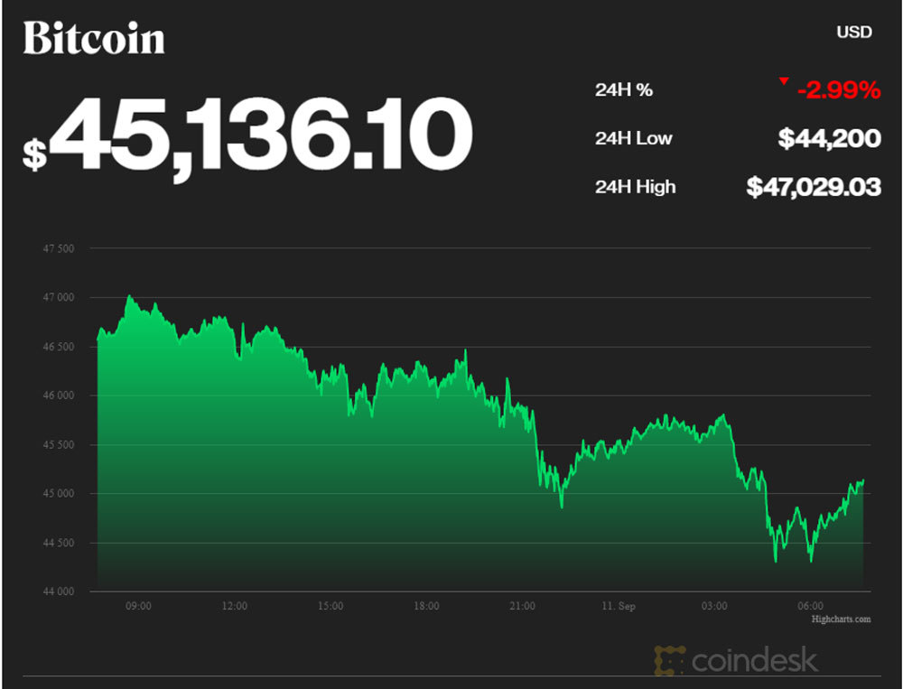 bieu-do-gia-bitcoin-11-09-2021