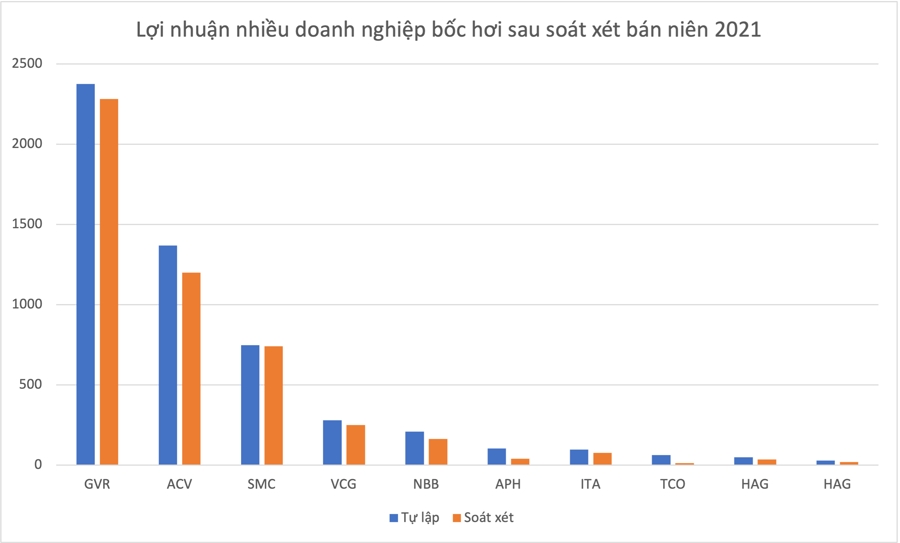 Những “cú sốc” trong báo cáo tài chính soát xét bán niên 2021 - Ảnh 2