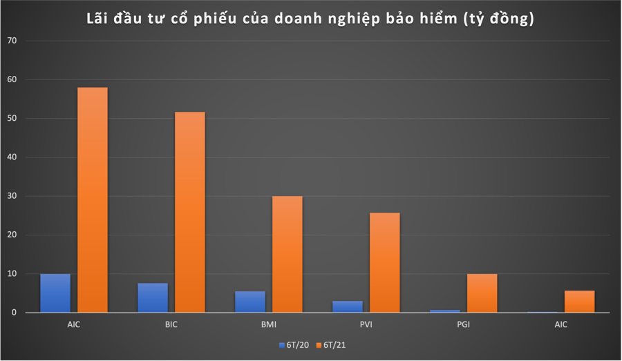 Lãi từ đầu tư cổ phiếu của doanh nghiệp bảo hiểm - Đồ hoạ: K.Linh/VnEconomy. 