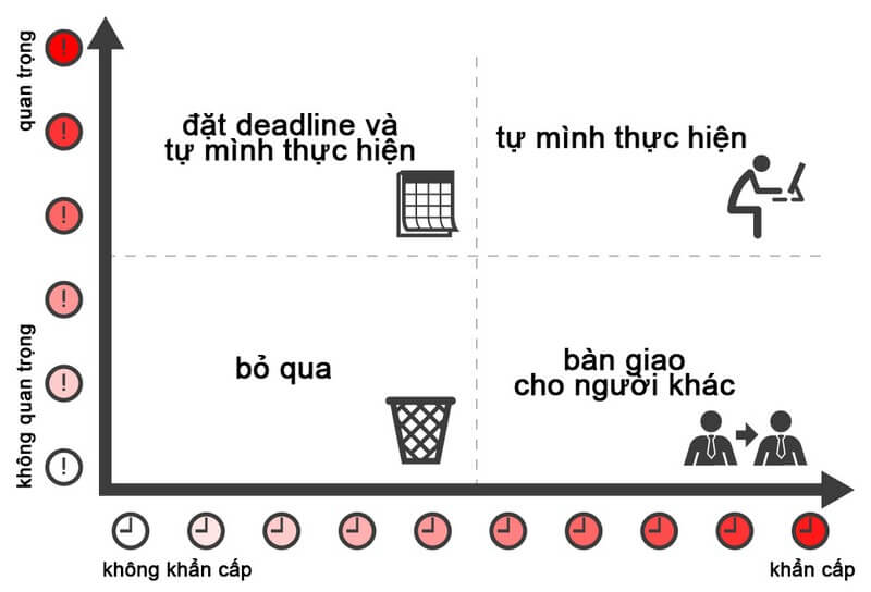 Ma trận Eisenhower: Phương pháp thần kỳ giúp nhân 3 hiệu suất công việc