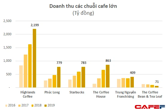 VCBS: Về với Masan, chuỗi Phúc Long có thể cải thiện biên lợi nhuận và đạt 1.750 tỷ doanh thu/năm với mô hình kios - Ảnh 2.