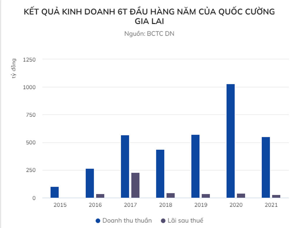 Khoản nợ tiềm tàng gần 2.900 tỷ đồng của Quốc Cường Gia Lai