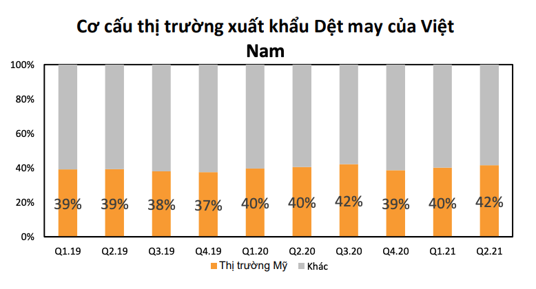 Đầu tư vào cổ phiếu nhóm nào khi xuất khẩu sang Mỹ tăng vọt 8 tháng năm 2021? - Ảnh 2