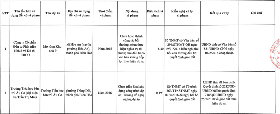 Danh sách các dự án công khai vi phạm Luật Đất đai 2013 và Nghị định 43 của Chính phủ (thu hồi chủ trương, quyết định giao đất, cho thuê đất)  - Nguồn: Sở Tài Nguyên và Môi trường tỉnh Đồng Nai.