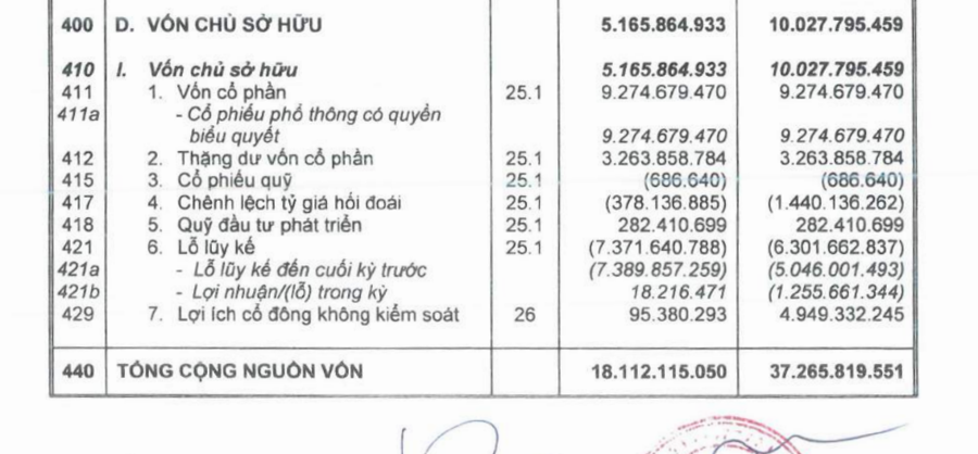 Lỗ lũy kế của HAG tính đến 31/6 là 7.371 tỷ đồng khiến kiểm toán nghi ngờ khả năng hoạt động liên tục.