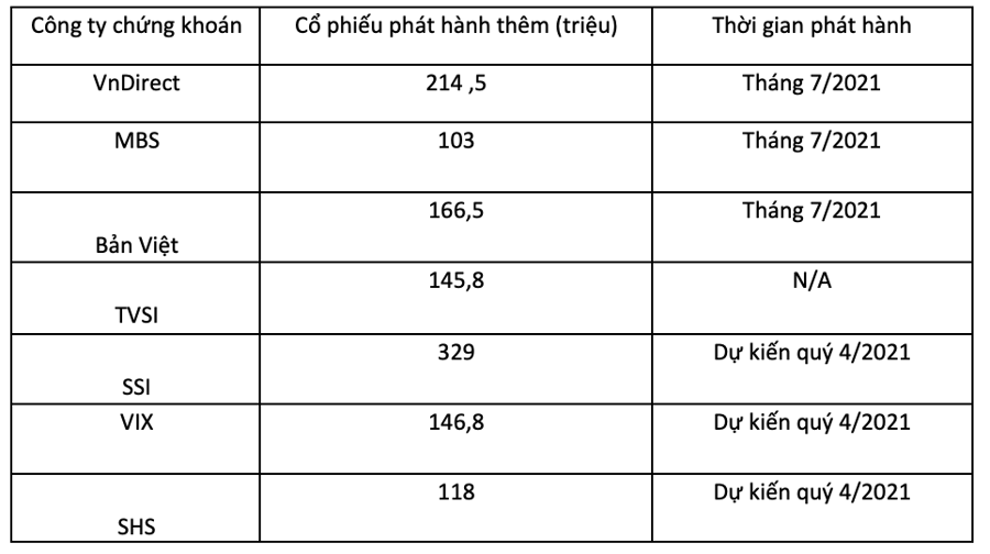 Các công ty chứng khoán đã và sẽ phát hành cổ phiếu tăng vốn trong 6 tháng cuối năm 2021. 