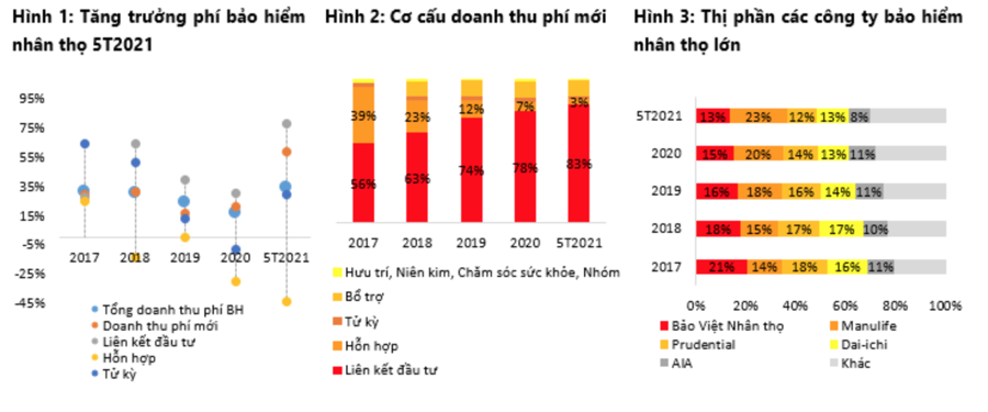 Ngành bảo hiểm: Doanh thu quý 3 vẫn khó khăn, nhiều cơ hội để tăng trưởng từ năm 2023 - Ảnh 1