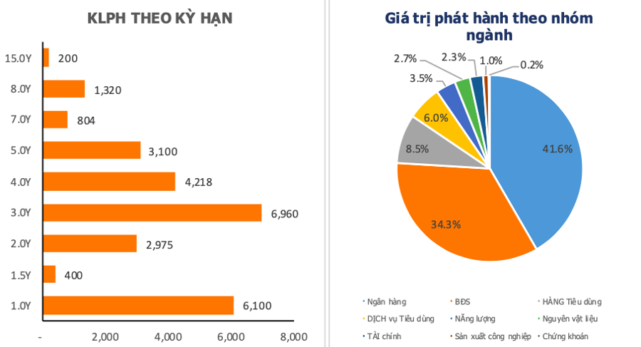 Cơ cấu trái phiếu doanh nghiệp phát hành trong tháng 8/2021 (tỷ đồng)