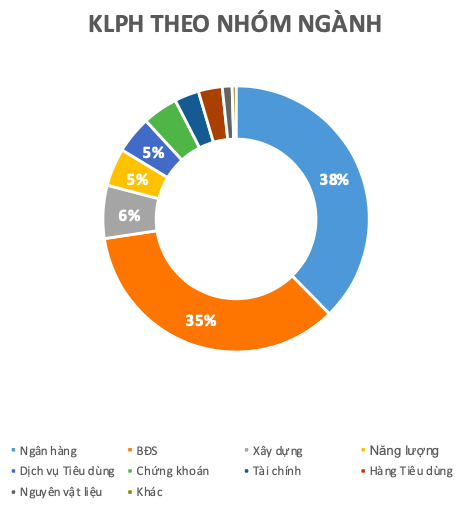 Tỷ trọng trái phiếu doanh nghiệp phát hành thành công trong 8 tháng đầu năm 2021 phân theo nhóm ngành