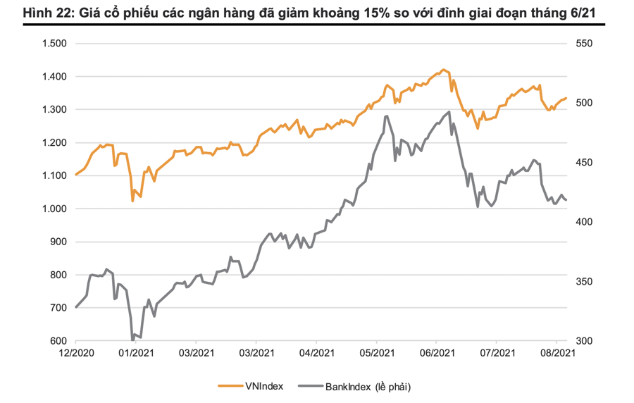 Giá cổ phiếu ngân hàng đã giảm 15%, đây là lúc tích luỹ cho năm 2022? - Ảnh 4