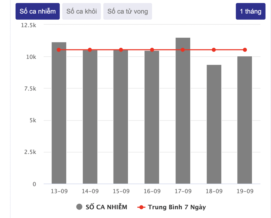 Số ca nhiễm trung bình 7 ngày gần nhất - Nguồn: Bộ Y tế.