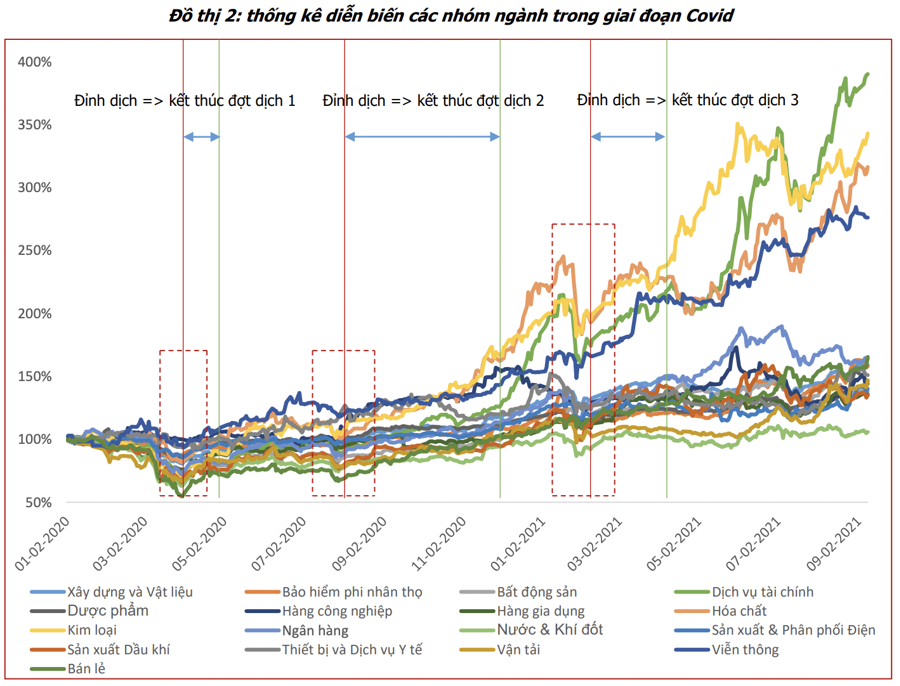 Cổ phiếu nhóm nào có mức sinh lời cao nhất khi nền kinh tế mở cửa trở lại? - Ảnh 1