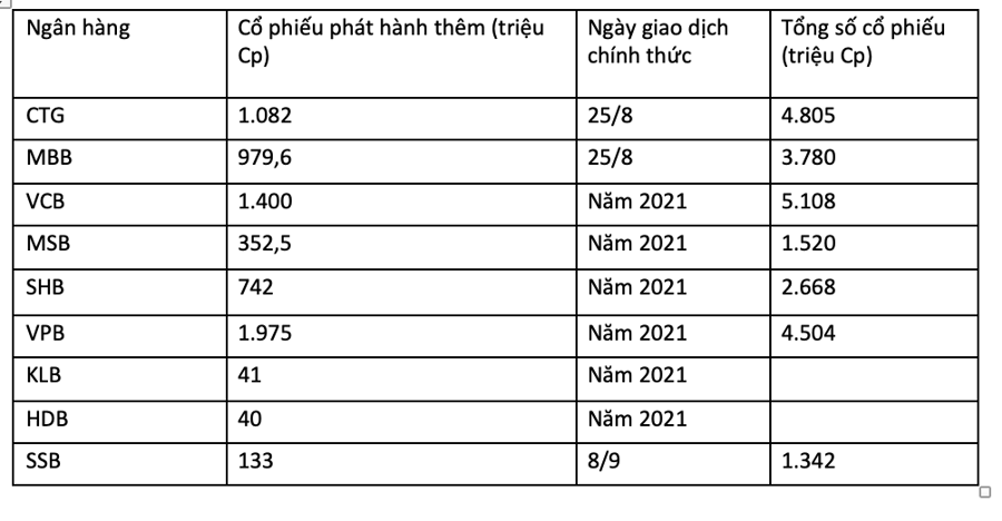 Các ngân hàng tăng vốn thông qua phát hành cổ phiếu từ thời điểm tháng 8 đến cuối năm 2021.