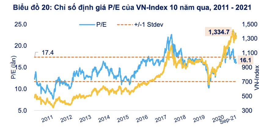 Chứng khoán Việt đang “rẻ” đến mức nào? - Ảnh 1