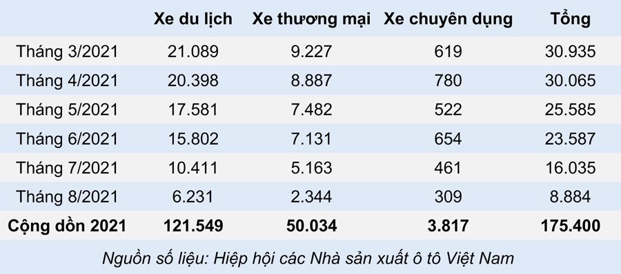 sức mua ô tô tháng 8 2021