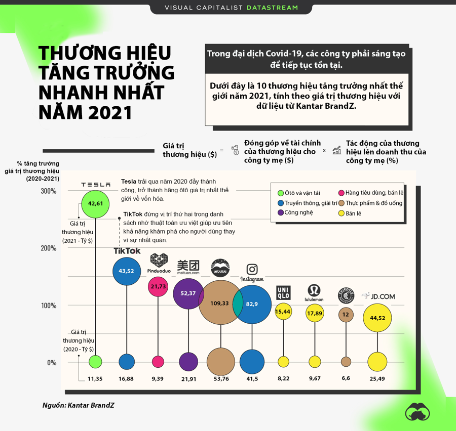 10 thương hiệu tăng giá trị nhanh nhất thế giới năm 2021, Tesla, TikTok dẫn đầu - Ảnh 1