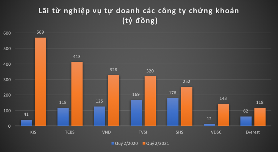 Hơn một tỷ cổ phiếu "tân binh” của công ty chứng khoán lên sàn và nỗi lo pha loãng - Ảnh 2