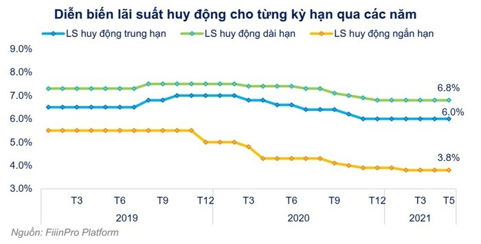 FiinGroup: Đầu tư cổ phiếu hấp dẫn hơn gửi tiết kiệm, mua trái phiếu, đầu tư bất động sản