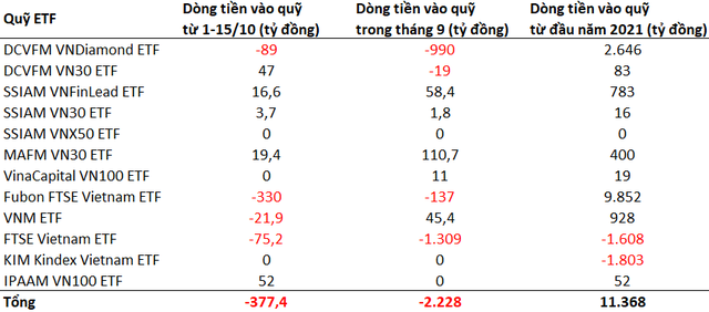 Các quỹ ETFs tiếp tục rút hàng trăm tỷ đồng khỏi thị trường Việt Nam trong nửa đầu tháng 10 - Ảnh 1.