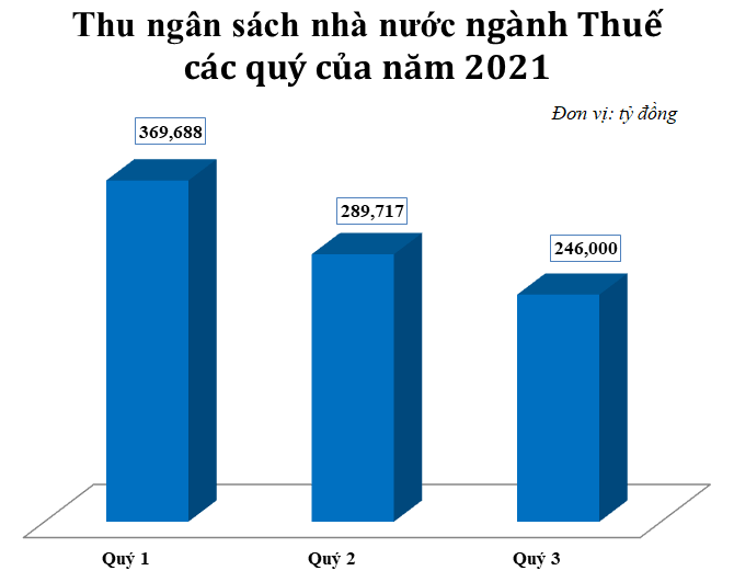 Số thu ngân sách quý 3 xấp xỉ 246 nghìn tỷ, bằng 64% quý 1 và bằng 71,9% quý 2. Nguồn: Tổng cục Thuế.