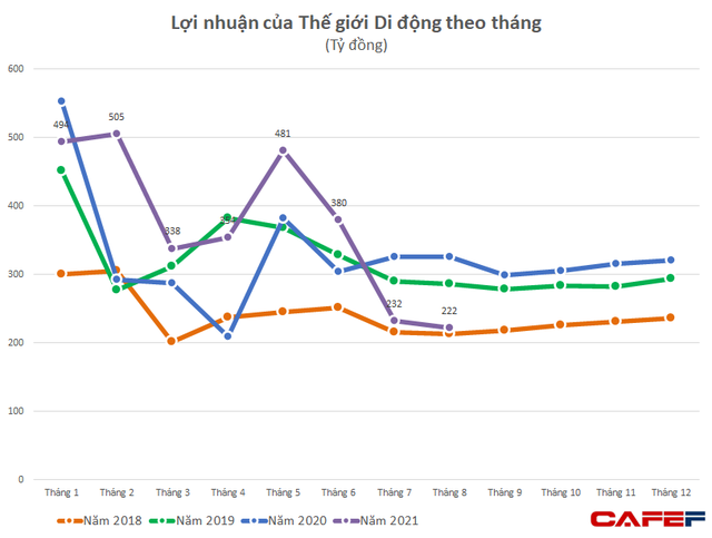 Thế giới Di động đơn phương giảm tiền thuê khi chưa được chủ nhà đồng ý: Dù sụt giảm nhưng vẫn lãi cao trong 2 tháng khăn nhất - Ảnh 3.