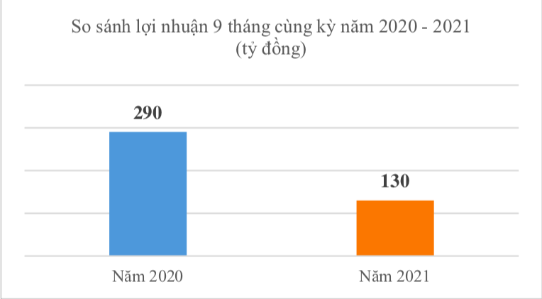 Đại dịch Covid khiến doanh thu bưu chính quý 3 tuột dốc - Ảnh 2