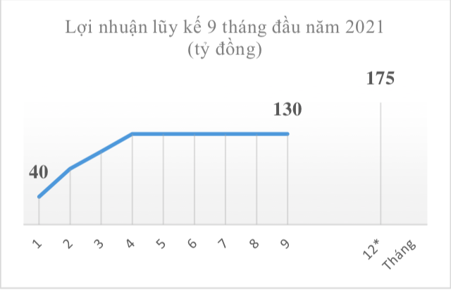 Đại dịch Covid khiến doanh thu bưu chính quý 3 tuột dốc - Ảnh 5