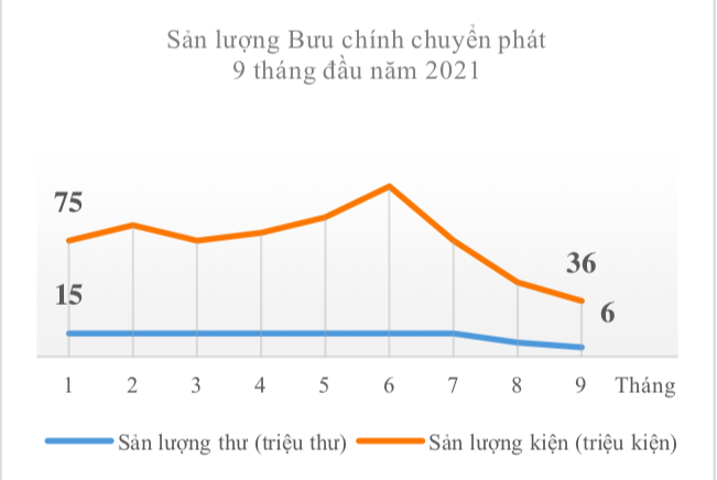 Đại dịch Covid khiến doanh thu bưu chính quý 3 tuột dốc - Ảnh 3