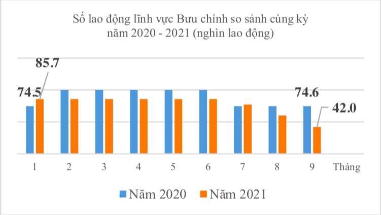 Đại dịch Covid khiến doanh thu bưu chính quý 3 tuột dốc - Ảnh 4