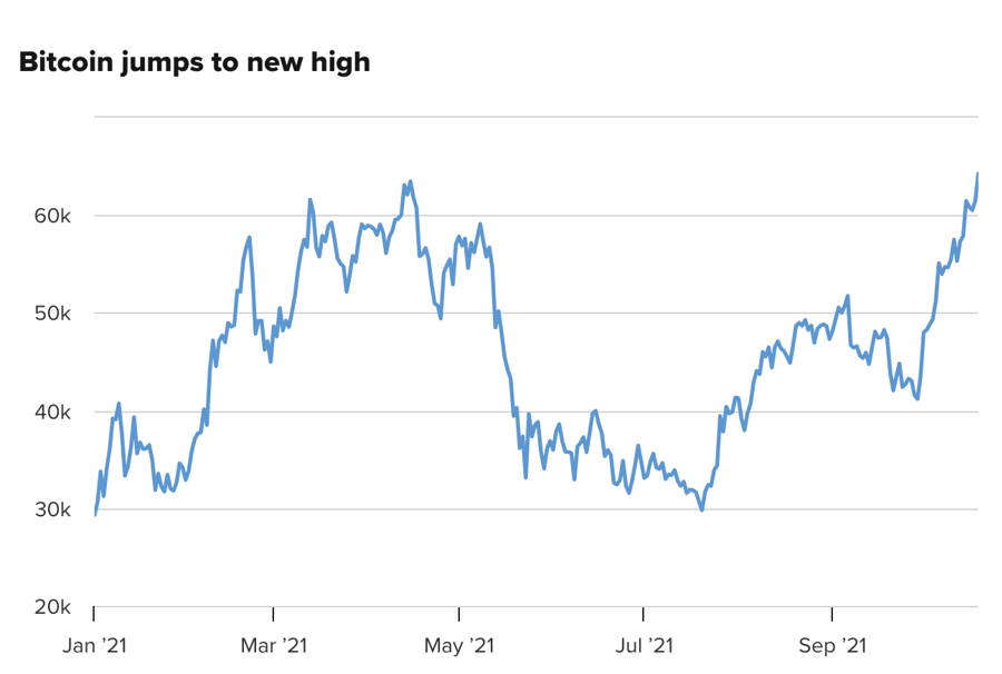 Diễn biến giá Bitcoin.