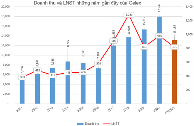 Gelex (GEX) triển khai phương án phát hành 70 triệu cổ phiếu trả cổ tức năm 2020 - Ảnh 1.