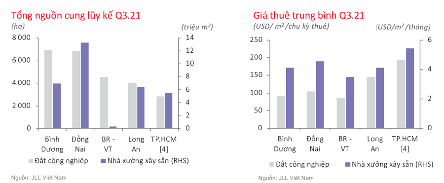 Thị trường bất động sản công nghiệp phía Nam quý 3/2021 - Nguồn: JLL Việt Nam.