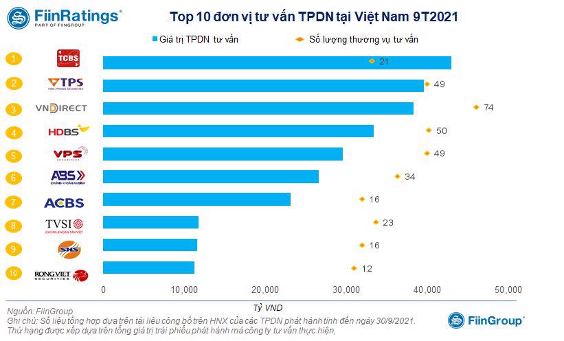 Hơn 50% thị phần tư vấn trái phiếu doanh nghiệp thuộc về công ty chứng khoán có ngân hàng hậu thuẫn - Ảnh 1