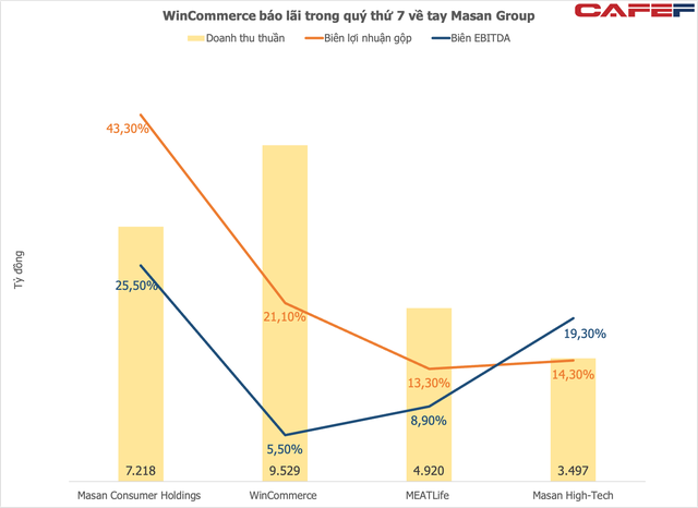 WinCommerce đã tìm được công thức chiến thắng trong ngành bán lẻ nhu yếu phẩm với việc có lãi, ngay cả ông lớn Bách Hoá Xanh còn chưa làm được  - Ảnh 1.