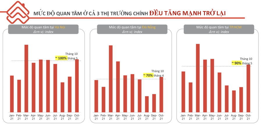 Thị trường bất động sản hồi phục ngoạn mục trong tháng 10 - Ảnh 1