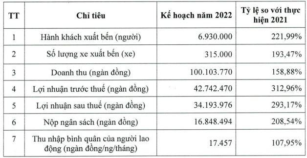 WCS kỳ vọng lợi nhuận gấp 3 lần sau năm kinh doanh khó khăn do dịch