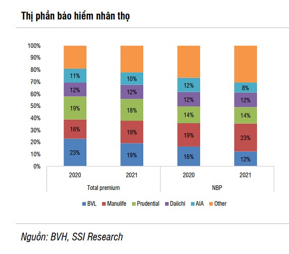 Lợi nhuận Tập Đoàn Bảo Việt ước tăng 14% trong năm 2022