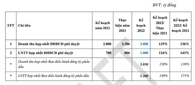 Gemadept (GMD) đặt kế hoạch tăng trưởng 2 con số, dự kiến huy động vốn đầu tư giai đoạn 2 cảng Gemalink