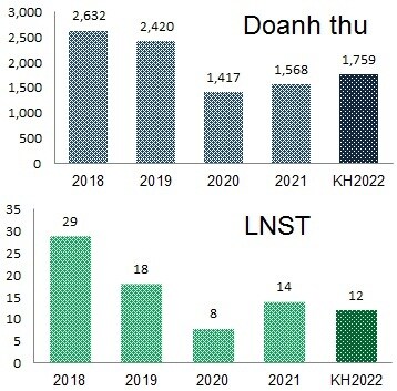 ĐHĐCĐ Timexco: Kế hoạch kinh doanh 2022 thận trọng