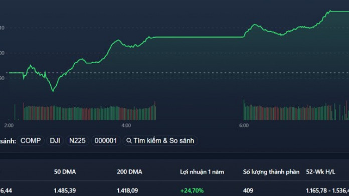 Bùng nổ toàn thị trường, VN-Index áp sát đỉnh cao lịch sử