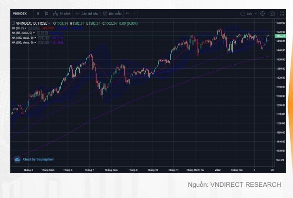 VN-Index có thể hướng tới vùng 1.560 - 1.570 điểm trong nửa cuối tháng 4